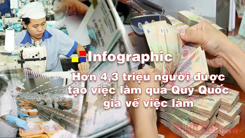[Infographic] Tạo việc làm cho hơn 4,3 triệu người qua Quỹ Quốc gia về việc làm