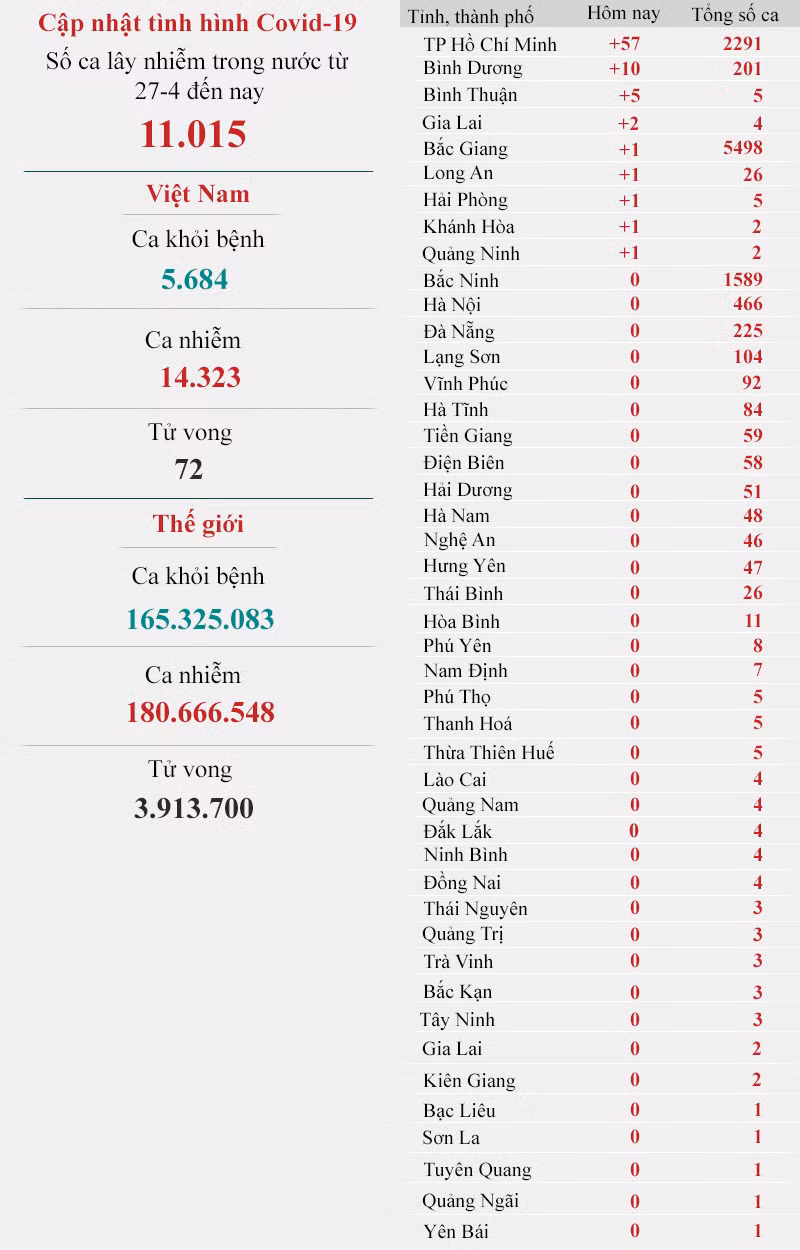 Sáng 25-6: Thêm 79 ca Covid-19 trong nước, 12 ca nhập cảnh -0