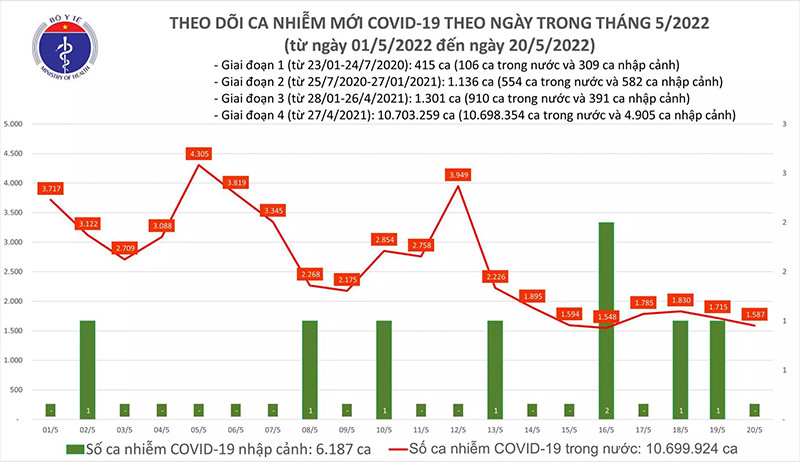 Biểu đồ số ca mắc Covid-19 tại Việt Nam đến chiều 20/5. Ngày 20/5, số ca khỏi bệnh cao gần gấp 5 lần số ca mắc mới -0