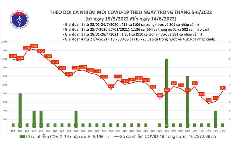 Biều đồ số ca mắc Covid-19 tại Việt Nam đến chiều 14/6. Ngày 14/6, cả nước tăng thêm 856 ca Covid-19 mới -0
