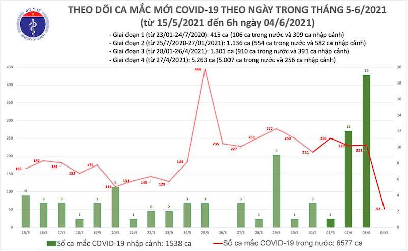 Biểu đồ số ca mắc Covid-29 theo ngày trong tháng 5 và tháng 6-2021, tính đến 6 giờ ngày 4-6. (Ảnh: Bộ Y tế)
