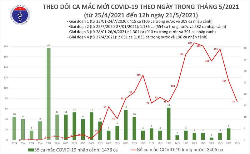 Biểu đồ các ca mắc mới theo ngày trong tháng 5-2021, tính đến 12 giờ trưa 21-5. (Ảnh: Bộ Y tế) Thêm 50 ca mắc Covid-19 trong nước, riêng Bắc Giang 45 ca -0
