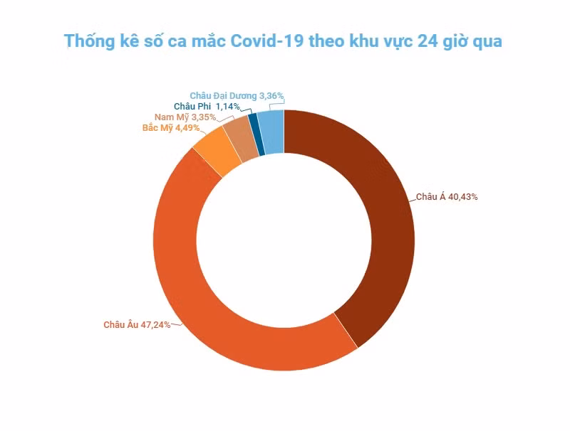 Số ca mắc Covid-19 mới tại Hàn Quốc liên tục vượt đỉnh cũ -0