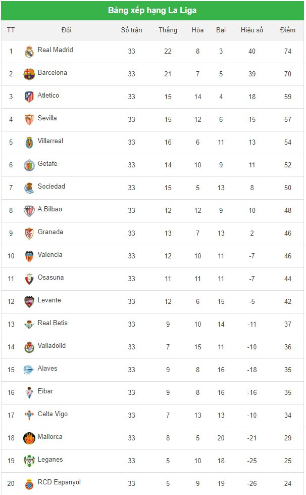 Bảng xếp hạng La Liga sau vòng 33. bxh.jpg -0