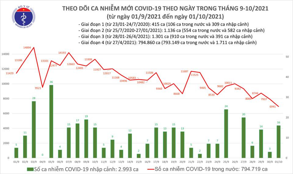 Ngày 1/10: 6.957 ca nhiễm Covid-19 mới, 27.250 ca khỏi bệnh ảnh 1 Ghi nhận 6.957 ca nhiễm Covid-19 mới, 27.250 ca khỏi bệnh -0