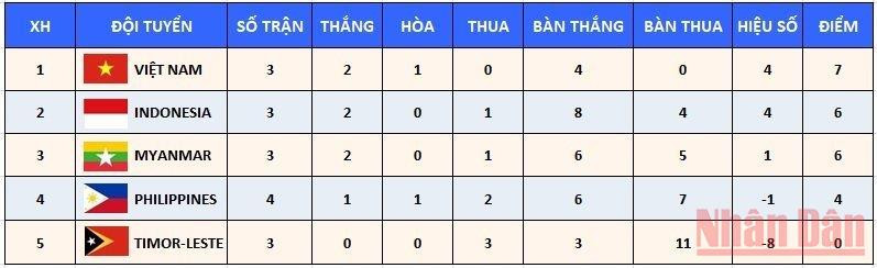 Thứ hạng tạm thời của các đội ở bảng A. (Ảnh: VĂN TOẢN) U23 Việt Nam chiếm ngôi đầu bảng A sau trận thắng tối thiểu U23 Myanmar -0