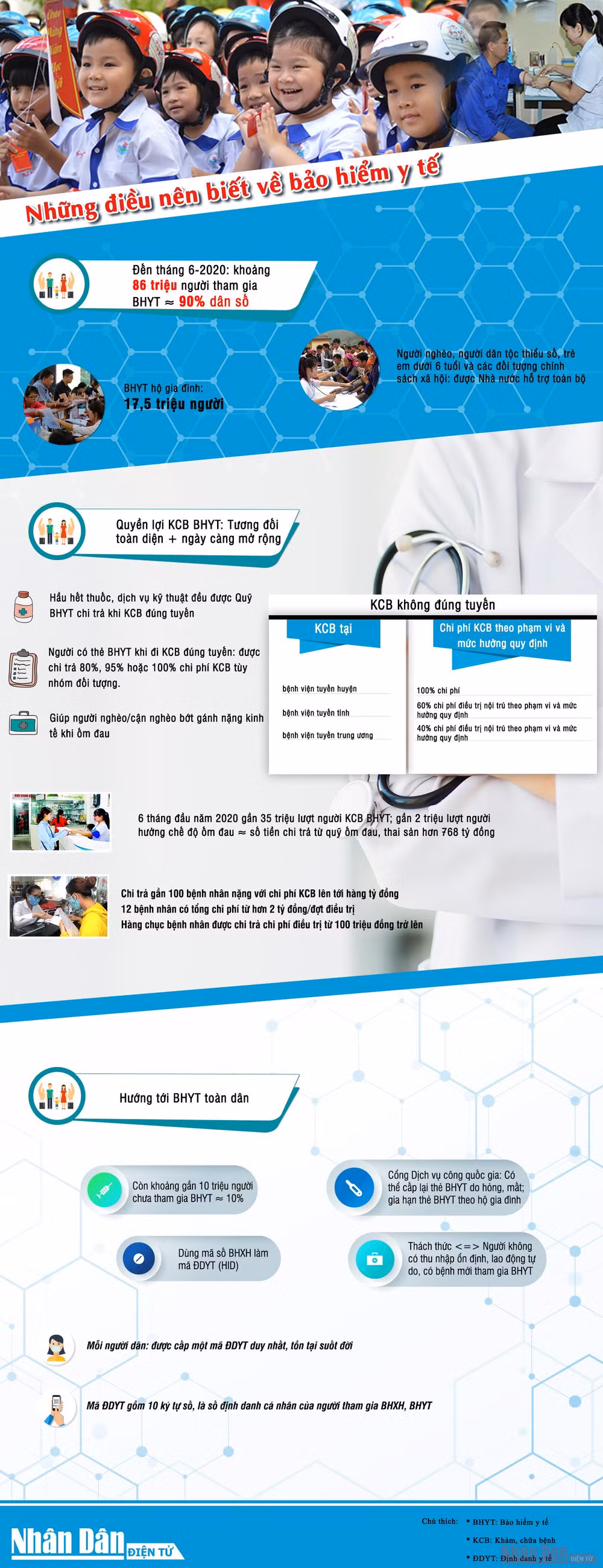 [Infographic] Những điều nên biết về bảo hiểm y tế -0