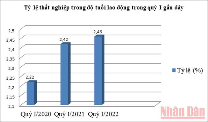 Nguồn: GSO. Quý I/2022: Tỷ lệ thất nghiệp trong độ tuổi lao động ước tính là 2,46% -0