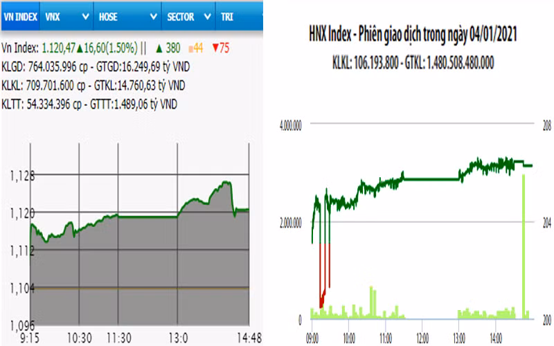 Diễn biến VN-Index và HNX-Index, phiên giao dịch ngày 4-1. 