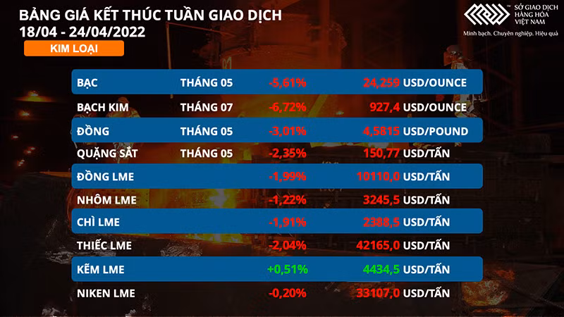 Thị trường hàng hóa chịu sức ép từ năng lượng tới nông sản, dòng tiền trú ẩn cũng rời khỏi kim loại quý -0