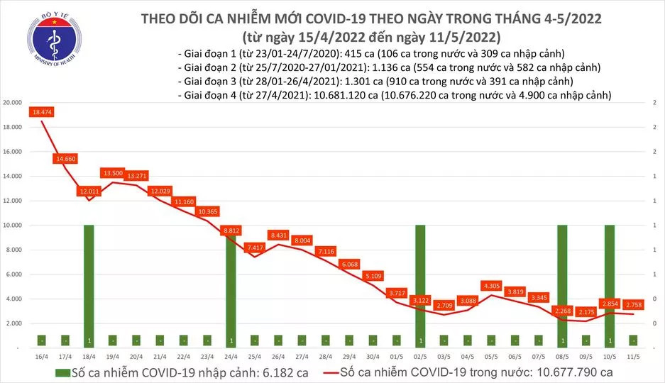 Biểu đồ số ca mắc Covid-19 tại Việt Nam đến chiều ngày 11/5. Ngày 11/5, cả nước ghi nhận 2.758 ca mắc mới, có 2 ca tử vong -0
