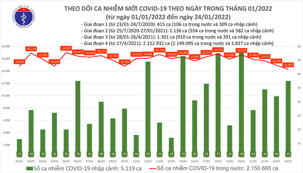 Ngày 24/1, cả nước có 14.362 F0 mới ảnh 1 Cả nước ghi nhận 14.362 F0 mới, 36.331 bệnh nhân khỏi bệnh -0