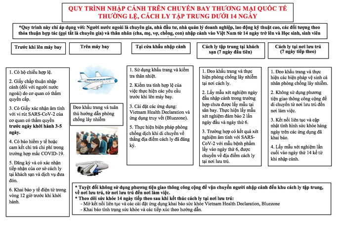 Quy trình nhập cảnh đối với người cách ly tập trung dưới 14 ngày. Bộ Y tế đề xuất ba quy trình cách ly hành khách khi mở lại bay thương mại quốc tế -0