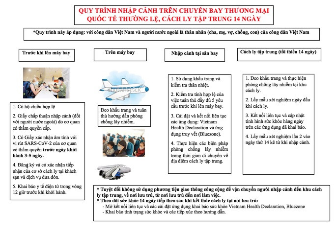 Quy trình nhập cảnh đối với người cách ly tập trung 14 ngày. Bộ Y tế đề xuất ba quy trình cách ly hành khách khi mở lại bay thương mại quốc tế -0