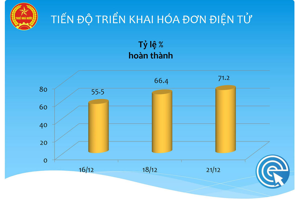 Tiến độ triển khai áp dụng hoá đơn điện tử tại 6 địa phương tính tới 9 giờ ngày 21/12. (Ảnh: Tổng cục Thuế) 