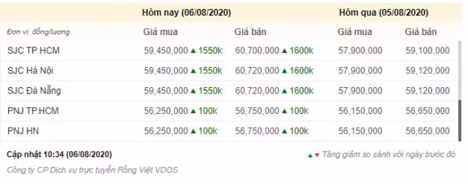 Giá vàng hôm nay (6-8): Nhảy vọt bỏ xa mốc 60 triệu đồng -0