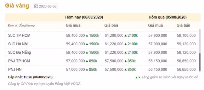 Giá vàng tiếp tục tăng, vượt tiếp mốc 61 triệu -0