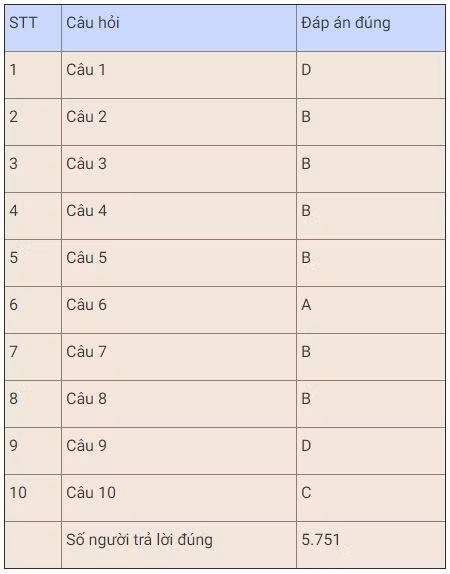 Bạn Phạm Hùng đoạt giải Nhất tuần 15 thi trắc nghiệm “Chung tay vì an toàn giao thông” -0