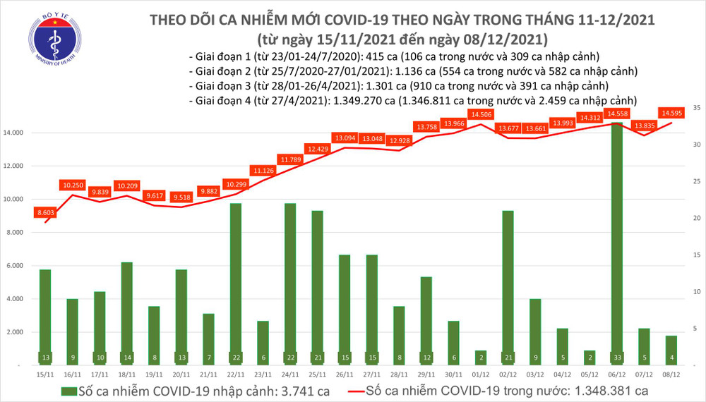Ngày 8/12, cả nước có 14.599 ca nhiễm mới, 24.737 ca khỏi bệnh ảnh 1 Ngày 8/12, cả nước có 14.599 ca nhiễm mới, 24.737 ca khỏi bệnh -0
