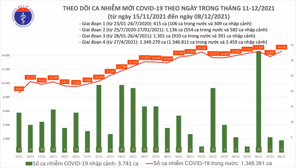 Ngày 8/12, cả nước có 14.599 ca nhiễm mới, 24.737 ca khỏi bệnh -0