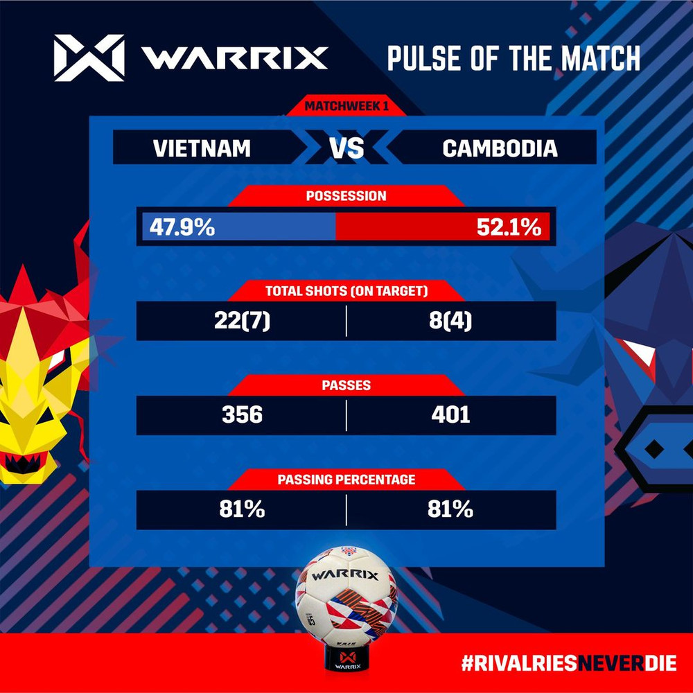 Thống kê về trận đấu giữa Việt Nam và Campuchia. (Ảnh: AFF) Thắng 4-0 Campuchia, Việt Nam gặp Thái Lan ở bán kết -0