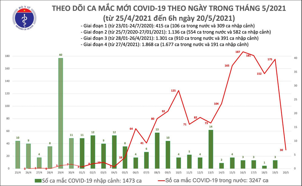 Cập nhật dịch Covid-19 ngày 20-5: Cả nước có 119 ca nhiễm Covid-19 mới ảnh 10 Sáng 20-5: Ghi nhận 30 ca nhiễm Covid-19 mới -0