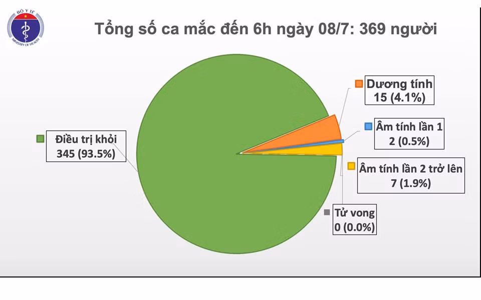 Thêm bốn bệnh nhân Covid-19 được công bố khỏi bệnh