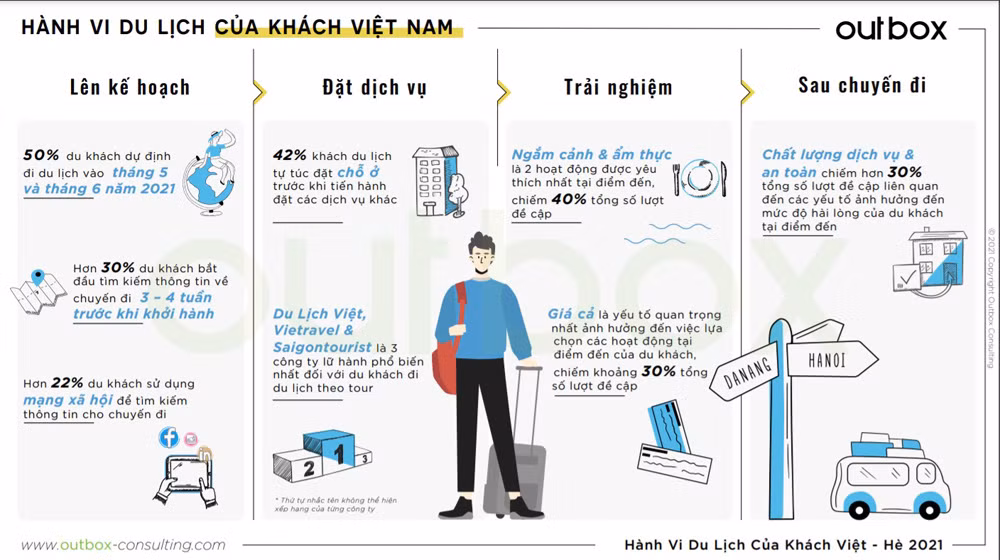 Du khách Việt Nam có xu hướng du lịch ngay trong hai tháng tới