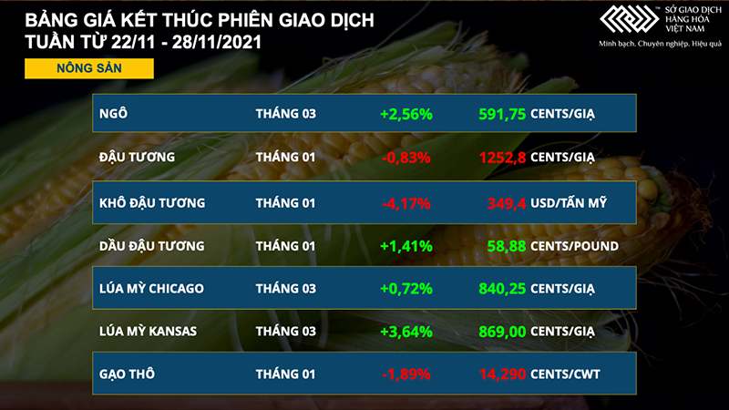 Bảng giá nông sản. Dầu thô WTI thủng mốc 70 USD, kim loại quý lao dốc -0