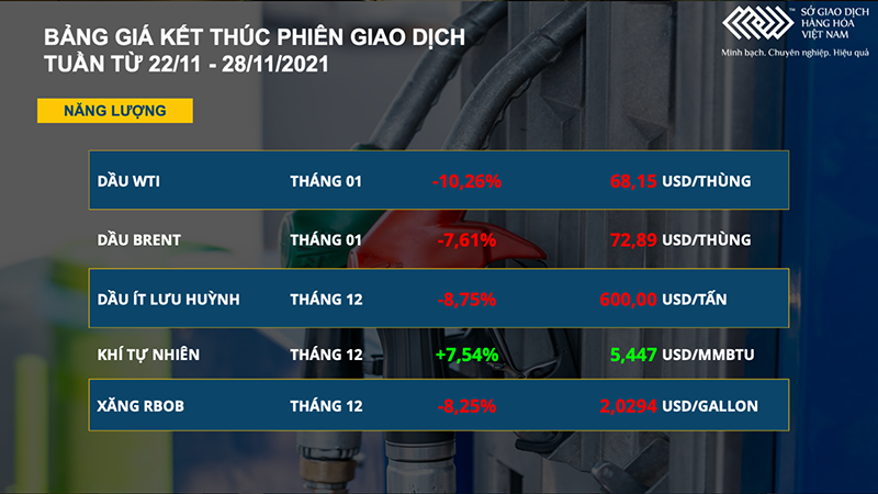 Bảng giá các mặt hàng năng lượng. Dầu thô WTI thủng mốc 70 USD, kim loại quý lao dốc -0