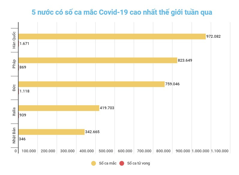 Đồ họa: TRUNG HƯNG Diễn biến dịch Covid-19 toàn cầu tiếp tục xu hướng tích cực -0