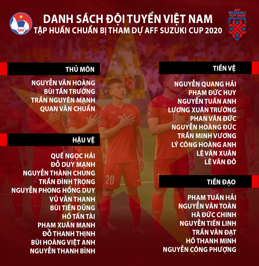 Danh sách 33 cầu thủ tập huấn chuẩn bị tham dự AFF Suzuki Cup 2020. (Ảnh: VFF) Đội tuyển Việt Nam hội quân tại Vũng Tàu để chuẩn bị cho AFF Suzuki Cup 2020 -0