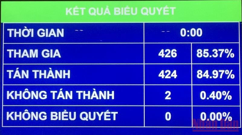 Kết quả biểu quyết thông qua Nghị quyết về chính sách tài khóa, tiền tệ để hỗ trợ Chương trình phục hồi và phát triển kinh tế-xã hội. (Ảnh: V.T) Tăng bội chi ngân sách tối đa 240 nghìn tỷ đồng hỗ trợ phục hồi và phát triển kinh tế-xã hội -0