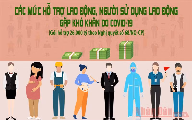 Các mức hỗ trợ trong gói 26.000 tỷ đồng theo Nghị quyết 68