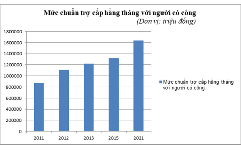 Mức chuẩn trợ cấp hằng tháng với người có công tăng dần trong 10 năm qua (Biểu đồ: Ngân Anh). Những điểm nhấn chính sách để nâng cao đời sống người có công -0