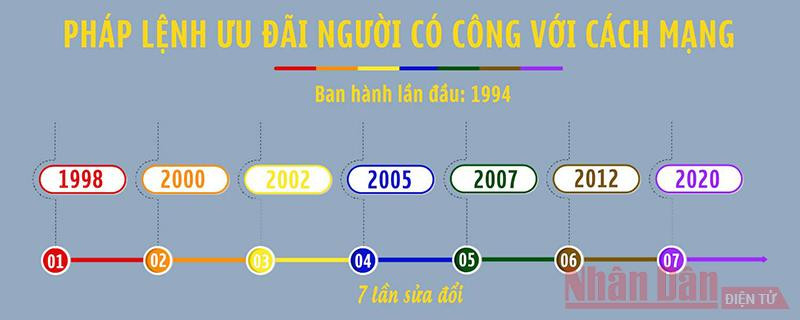 Dấu mốc sửa đổi Pháp lệnh Ưu đãi người có công với cách mạng. Đồ họa: Bông Mai) Những điểm nhấn chính sách để nâng cao đời sống người có công -0