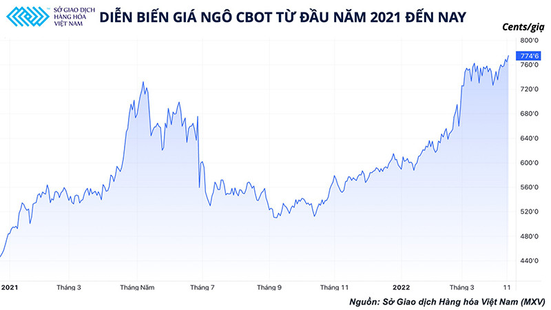 Thị trường nông sản vẫn đang đứng trước rủi ro tăng giá trong thời gian tới -0