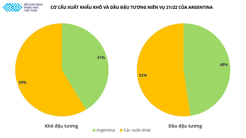 Dòng chảy nguyên liệu thức ăn chăn nuôi từ Argentina được nối lại nhưng sức ép về giá vẫn lớn -0