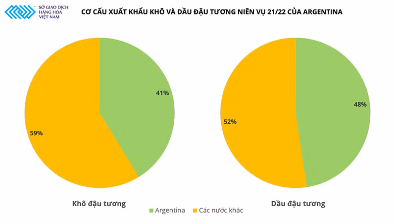 &nbsp;Dòng chảy nguyên liệu thức ăn chăn nuôi từ Argentina được nối lại nhưng sức ép về giá vẫn lớn -0