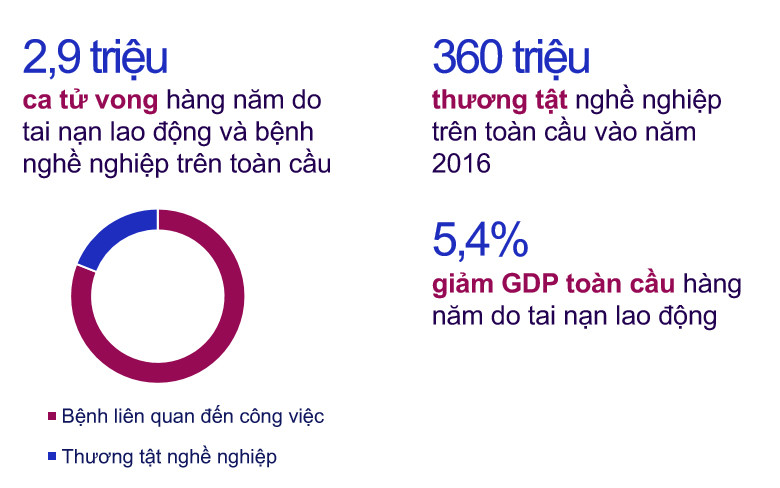 Nguồn: ILO. ILO: Đối thoại xã hội là chìa khóa để tăng cường an toàn và sức khỏe tại nơi làm việc -0