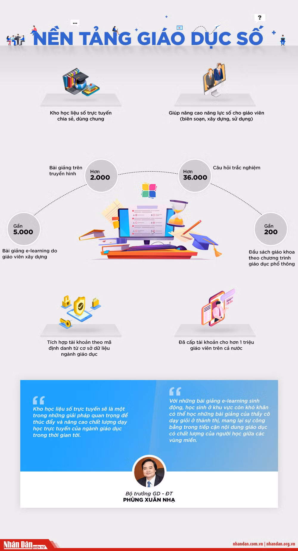 [Infographic] Nền tảng giáo dục số phục vụ cho đổi mới dạy, học -0