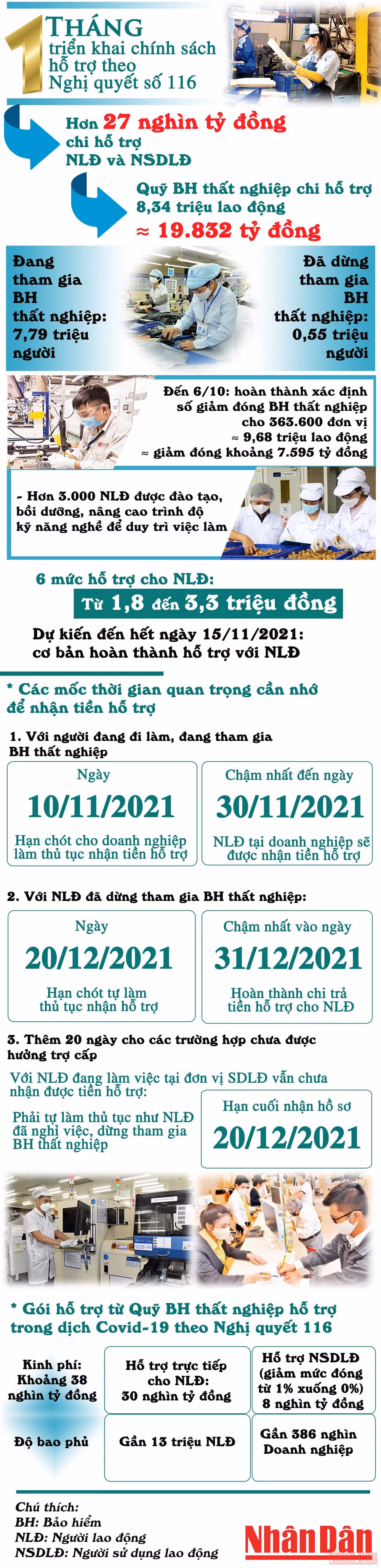 [Infographic] Hơn 27 nghìn tỷ đồng từ Quỹ Bảo hiểm thất nghiệp hỗ trợ người lao động, doanh nghiệp -0