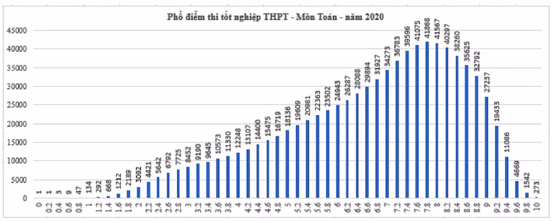 Thí sinh đạt điểm cao môn Giáo dục công dân, điểm thấp ở môn Tiếng Anh -5