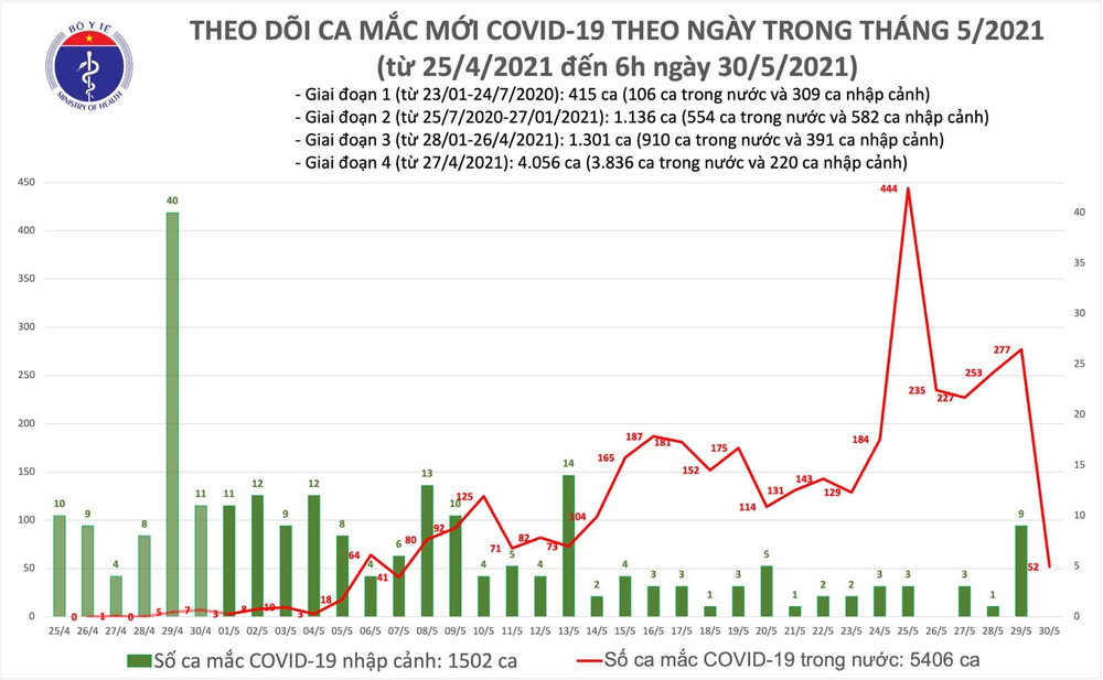 Cập nhật dịch Covid-19 ngày 30-5: Cả nước có 251 ca mắc mới ảnh 13 Sáng 30-5: Ghi nhận 52 ca Covid-19 mới tại bốn tỉnh, thành phố -0