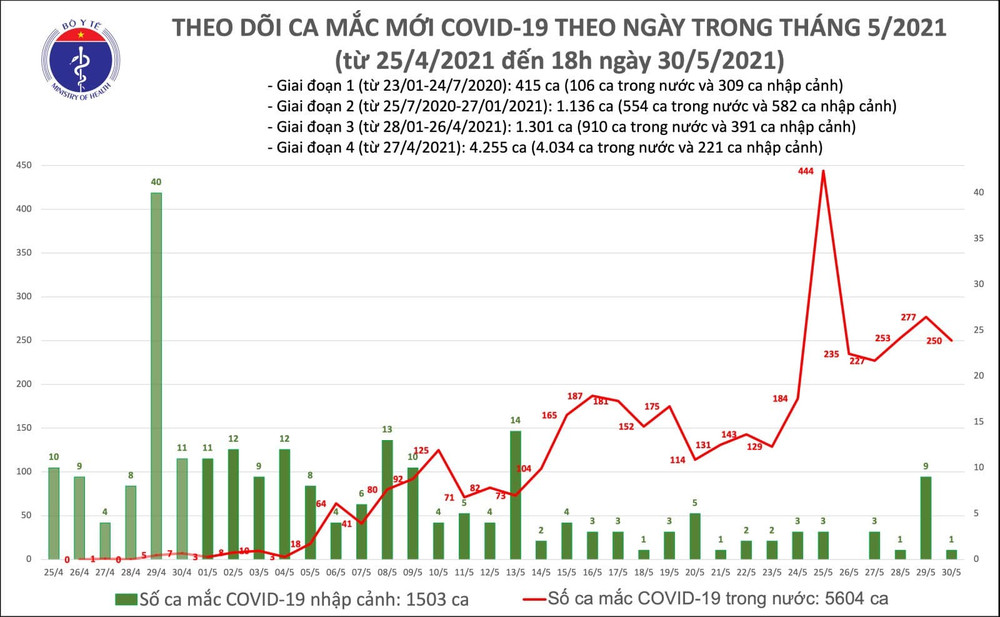 Cập nhật dịch Covid-19 ngày 30-5: Cả nước có 251 ca mắc mới ảnh 5 Cập nhật dịch Covid-19 ngày 30-5: Cả nước có 251 ca mắc mới -0
