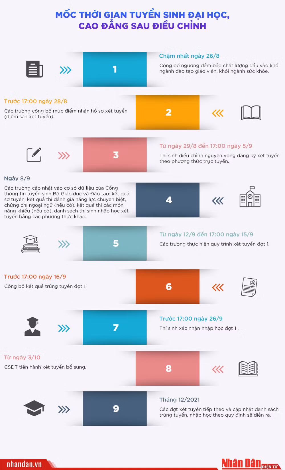 Mốc thời gian tuyển sinh đại học, cao đẳng 2021 sau điều chỉnh -0