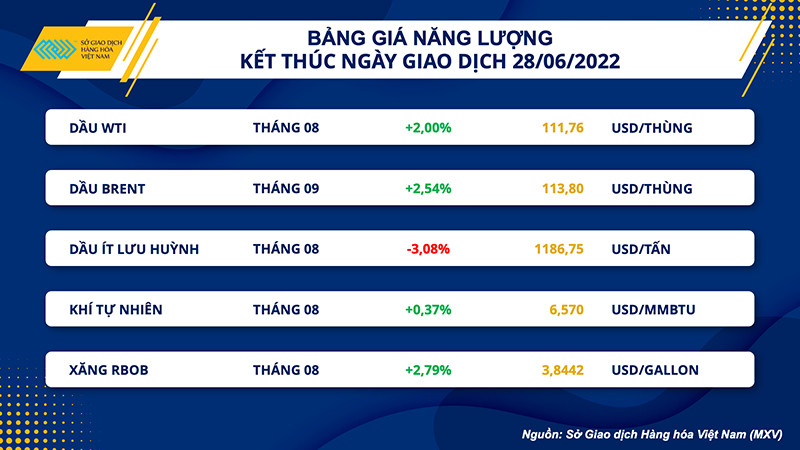 Sức ép từ nguồn cung hỗ trợ đà tăng nhóm nông sản -0