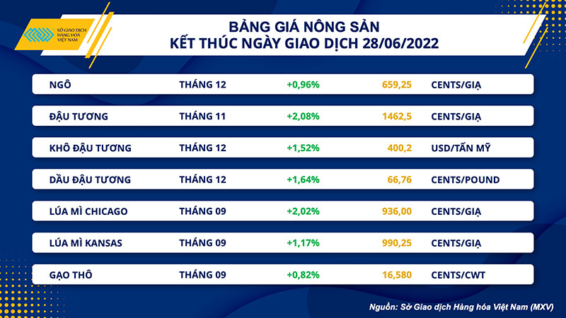 Sức ép từ nguồn cung hỗ trợ đà tăng nhóm nông sản -0