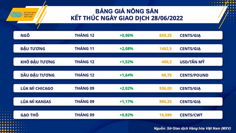 Sức ép từ nguồn cung hỗ trợ đà tăng nhóm nông sản -0