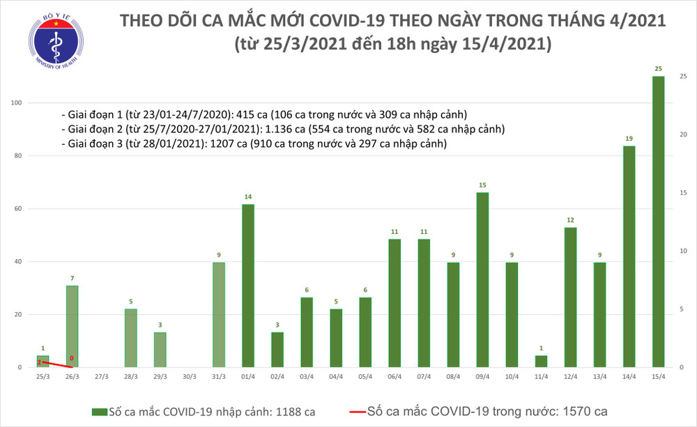 Chiều 15-4: Ghi nhận 21 ca mắc Covid-19 nhập cảnh ảnh 1 Ghi nhận 21 ca mắc Covid-19 nhập cảnh -0